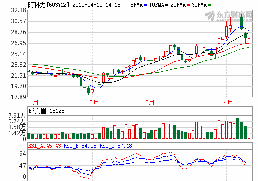 阿科力2018年營收4.22億元 擬籌建合資公司布局燃料電池
