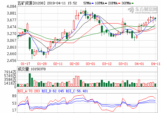 五礦資源：秘魯Las Bambas銅礦料恢復正常運營