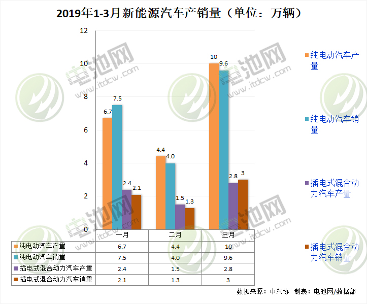 3月我國新能源汽車生產12.8萬輛 銷售12.6萬輛 3月我國新能源汽車生產12.8萬輛 銷售12.6萬輛
