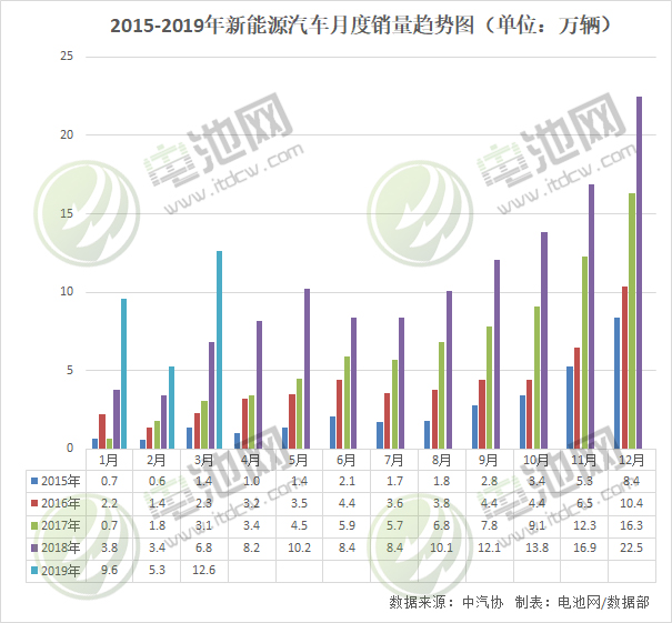 3月我國新能源汽車生產12.8萬輛 銷售12.6萬輛 3月我國新能源汽車生產12.8萬輛 銷售12.6萬輛