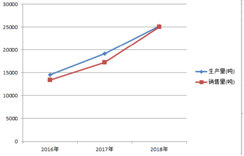 廈門(mén)鎢業(yè)近三年鋰離子電池材料產(chǎn)銷(xiāo)和收入利潤(rùn)情況