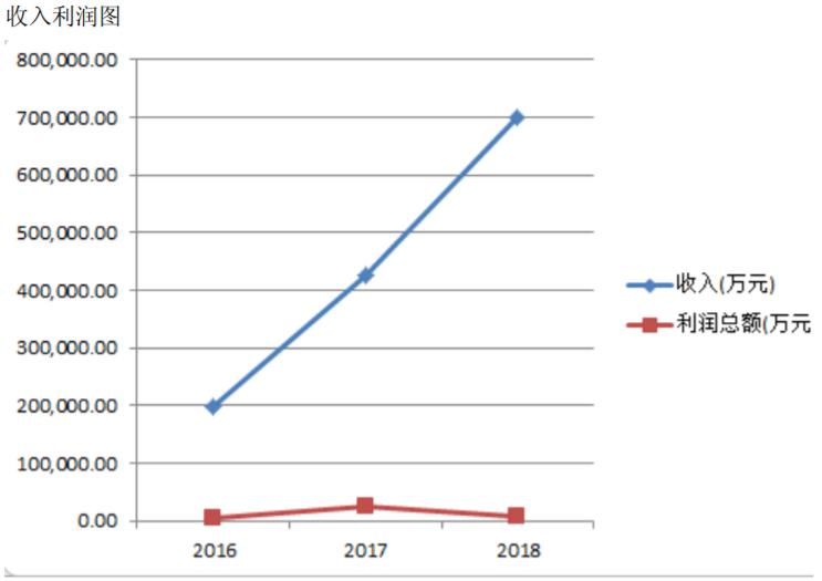 廈門(mén)鎢業(yè)近三年鋰離子電池材料產(chǎn)銷(xiāo)和收入利潤(rùn)情況