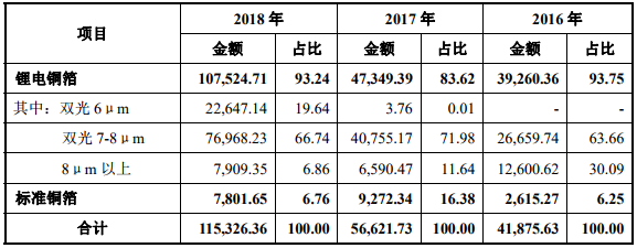 嘉元科技主營業務收入結構（單位：萬元、%）