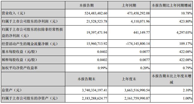 威華股份一季度凈利2153萬元 擬9.23億收購盛屯鋰業(yè)