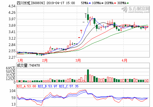 四川長虹去年凈利潤3.23億元 電源業務凈利潤0.73億元