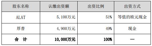 合資公司各方出資金額、比例及方式如下