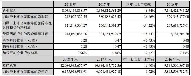 南都電源去年凈利2.42億 后備電源業(yè)務營收25.87億