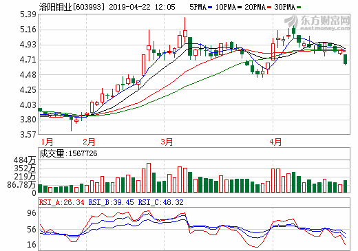 銅、鈷產品市場價格下降 洛陽鉬業預計一季度凈利2.5億至3.5億