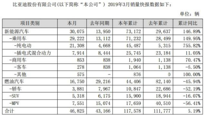 圖2：2019年一季度比亞迪新能源汽車銷量達(dá)7.3萬輛，較去年同期同比上漲147%