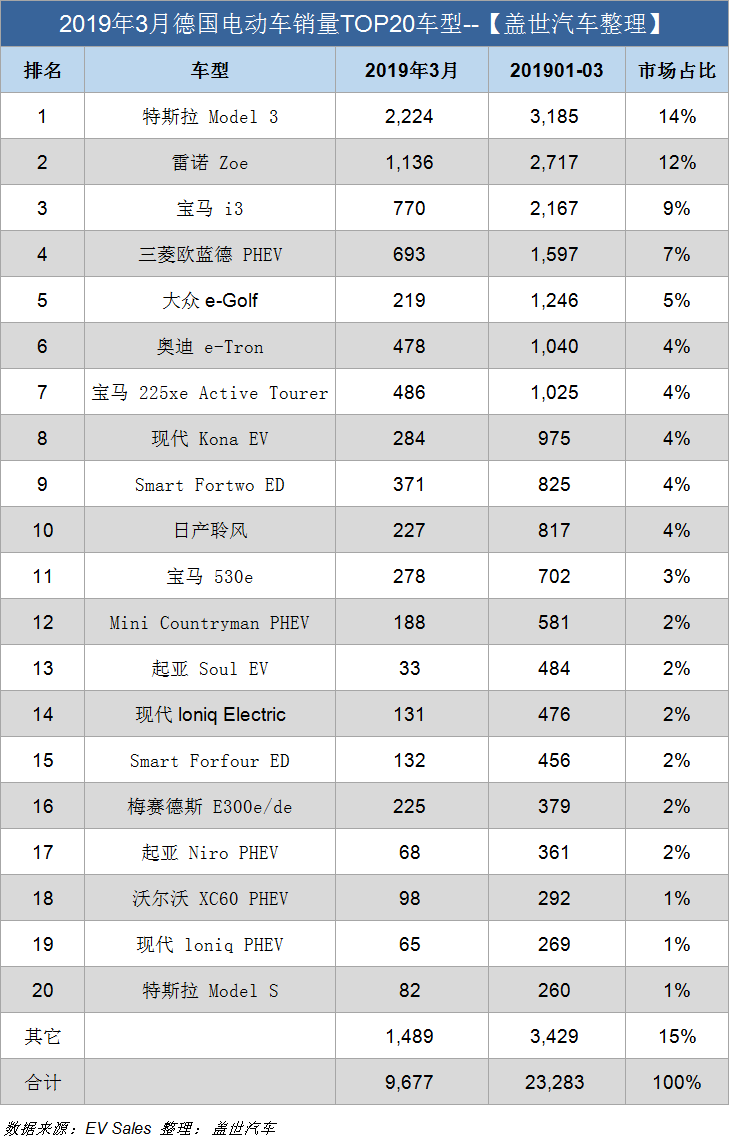 德國3月電動車銷量近萬輛 特斯拉Model 3銷量占比超20%