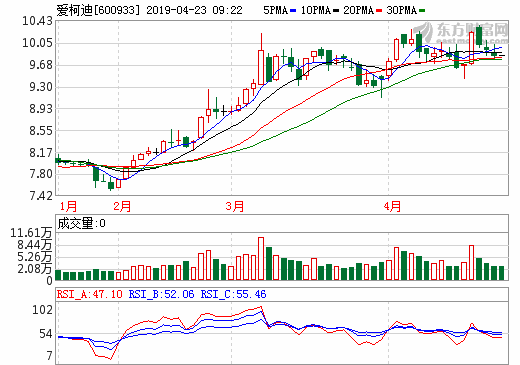 愛柯迪營收逆勢增長15.31% 新能源汽車零部件業務穩步推進