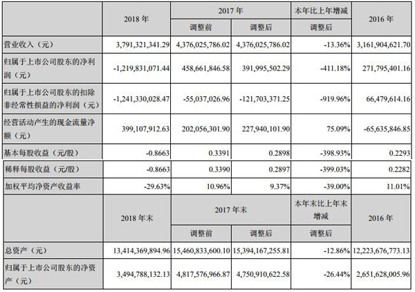 科陸電子去年營收37.91億 儲能業(yè)務(wù)營收逾3億