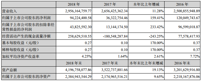 雄韜股份去年營收29.56億 擬定增募資不超14.15億投建氫能源 雄韜股份去年營收29.56億 擬定增募資不超14.15億投建氫能源
