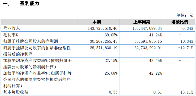 共享單車市場業(yè)務(wù)減少 德瑞鋰電2018年?duì)I收1.44億元 