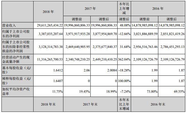寧德時代2018年營收超296億 動力電池系統銷售收入逾245億