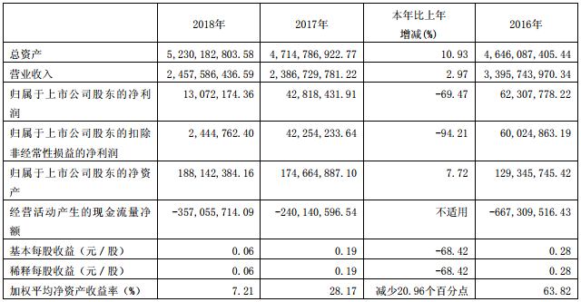 亞星客車(chē)去年?duì)I收24.58億 新收到新能源車(chē)補(bǔ)貼1.5億