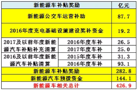 車補、樁補、交補 三補齊發(fā)助新能源車增長