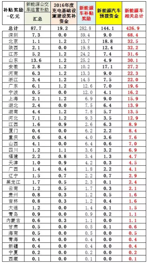 車補、樁補、交補 三補齊發(fā)助新能源車增長