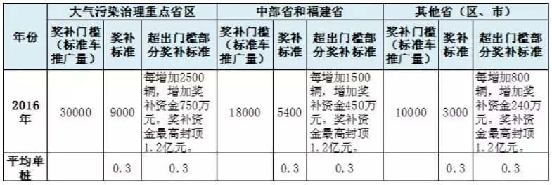 車補、樁補、交補 三補齊發(fā)助新能源車增長