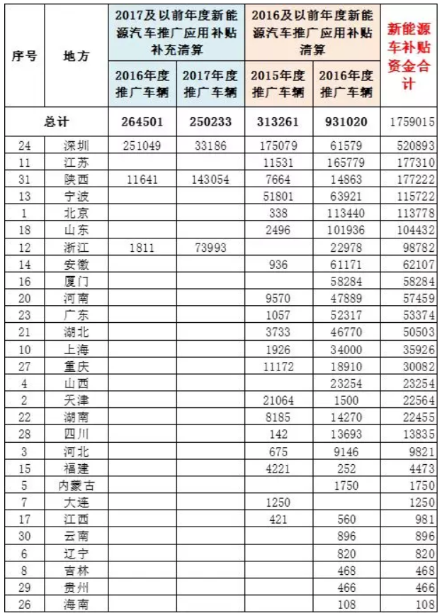 車補、樁補、交補 三補齊發助新能源車增長
