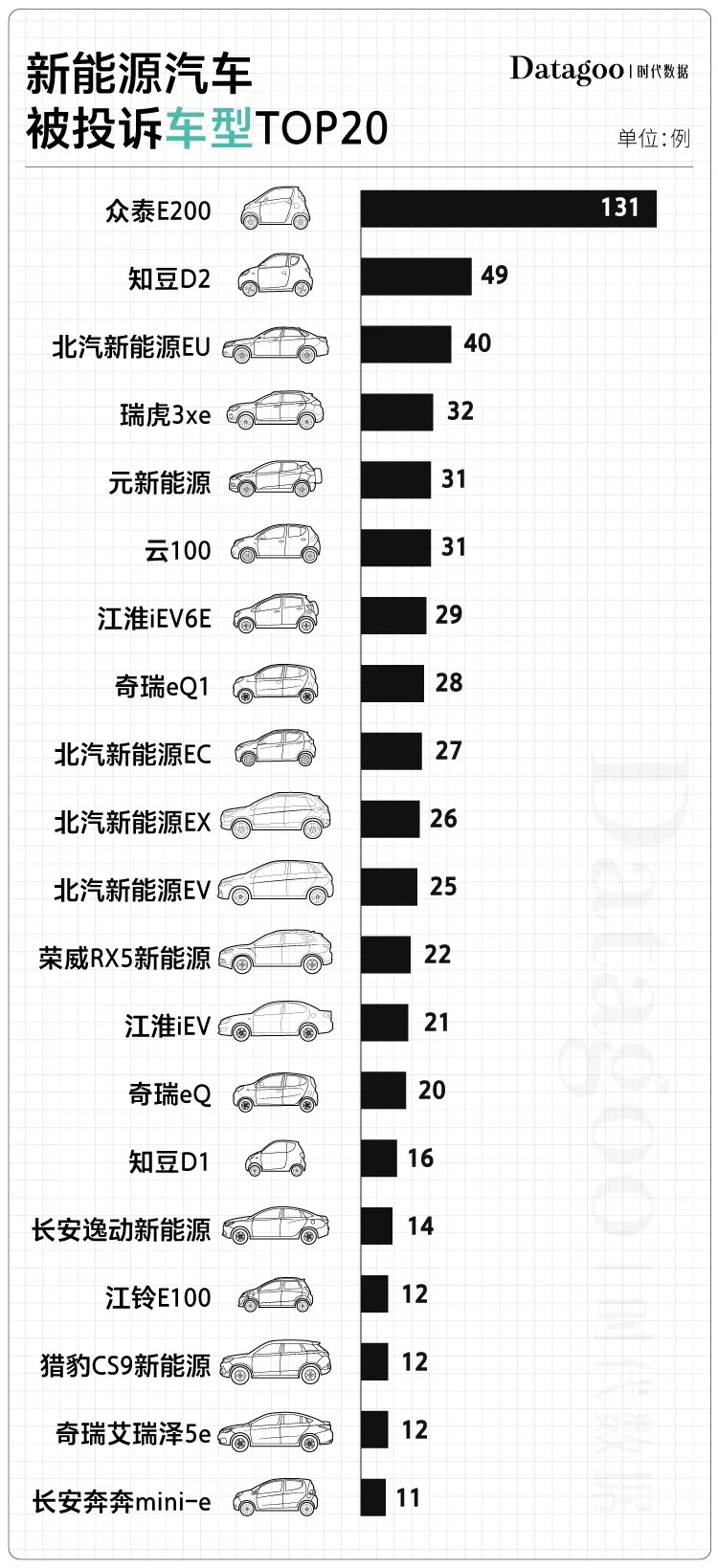 國產電動車投訴榜：眾泰最不靠譜 北汽緊隨其后