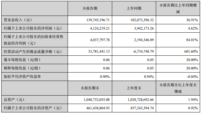 金銀河今年一季度營(yíng)收1.40億 2018年鋰電池設(shè)備營(yíng)收2.78億