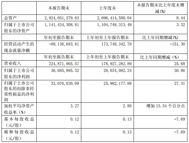百利科技今年一季度營收2.25億 2018年在手鋰電業(yè)務(wù)訂單超35億