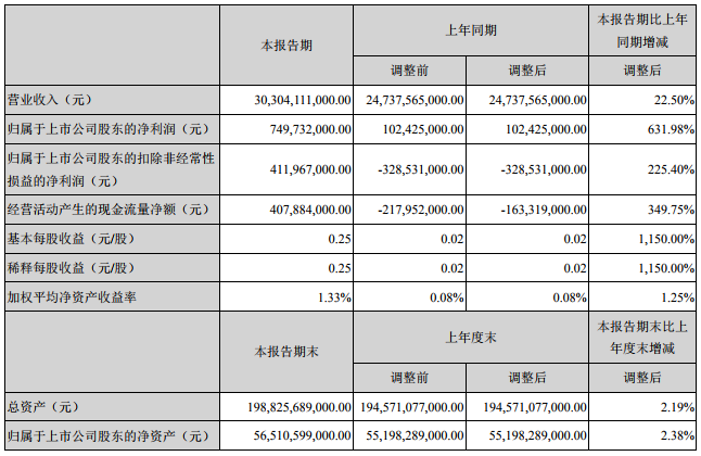 比亞迪一季度營(yíng)收303.04億元 凈利暴漲6倍