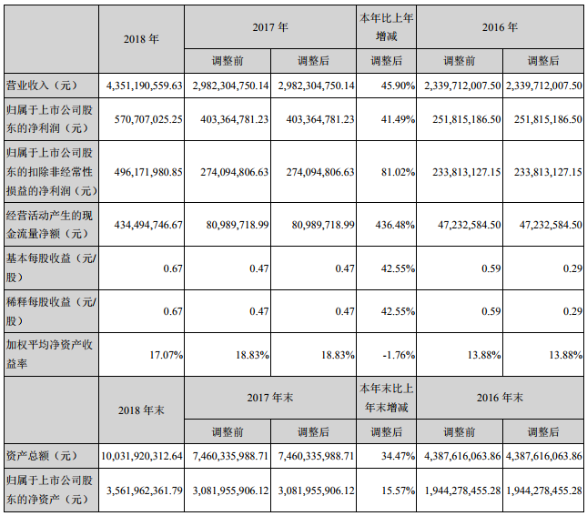 億緯鋰能2018年營收43.51億 鋰離子電池業(yè)務(wù)營收31.51億