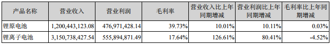 億緯鋰能2018年營收43.51億 鋰離子電池業(yè)務(wù)營收31.51億