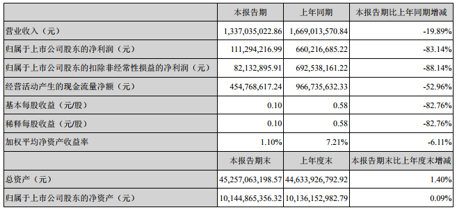 天齊鋰業(yè)一季度營收13.37億 計劃2020年鋰精礦產(chǎn)能達(dá)195萬噸