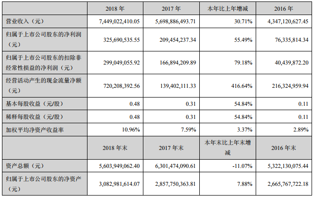 奧克股份去年營收74.49億 年產2萬噸鋰電池電解液溶劑項目運行