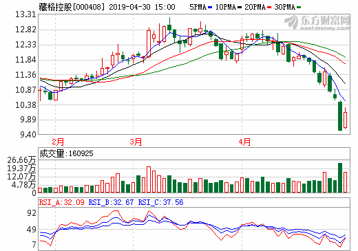 藏格控股2018年營收32.74億 年產1萬噸碳酸鋰已建成投產