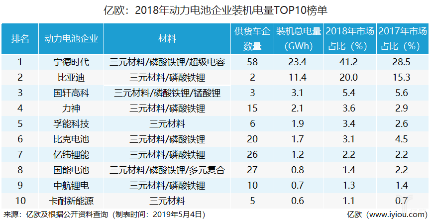 2018年動力電池企業裝機電量排名