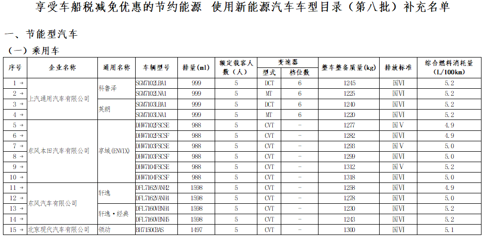 《享受車船稅減免優(yōu)惠的節(jié)約能源 使用新能源汽車車型目錄》（第八批）補充名單