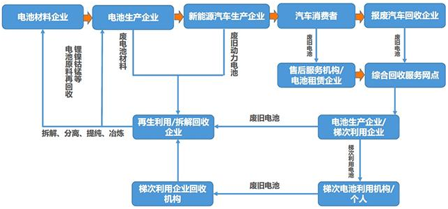 新能源汽車高歌猛進 電池回收如何跟進
