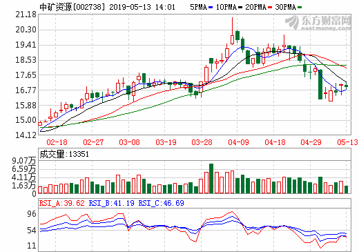 中礦資源：投4.5億建設1.5萬噸電池級氫氧化鋰生產線項目