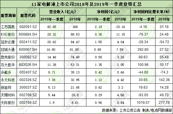 11家鋰電池電解液上市公司2018年及2019年一季度業績匯總