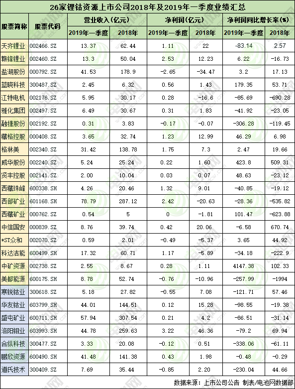 26家鋰鈷資源上市公司2018年及2019年一季度業績