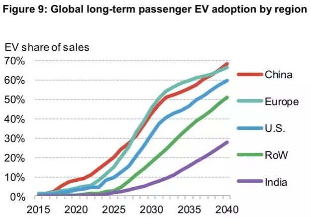 外媒：電池價格下滑促使油動車銷量“觸頂” 且再無復蘇可能