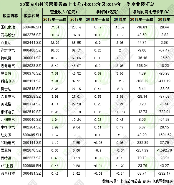 20家充電樁上市公司2018年及2019年一季度業績匯總 如何盈利？