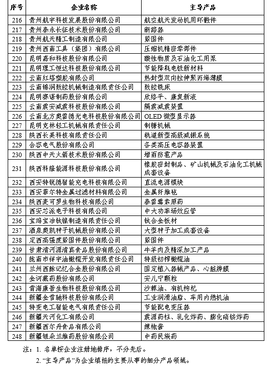 第一批專精特新“小巨人”企業名單公示