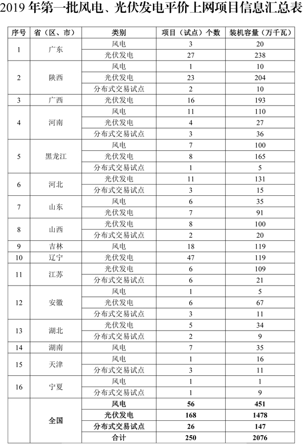 2019年首批風電、光伏發(fā)電平價上網(wǎng)項目公布 總裝機規(guī)模2076萬千瓦