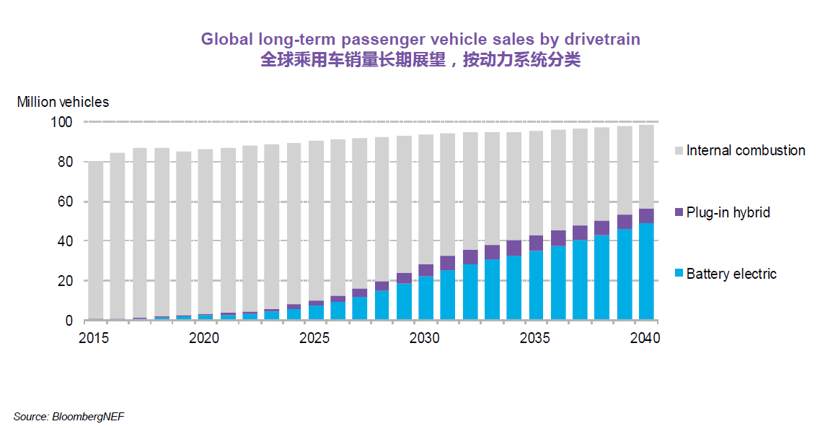 BNEF：預(yù)計(jì)2025年中國(guó)將占全球電動(dòng)乘用車銷量的48%