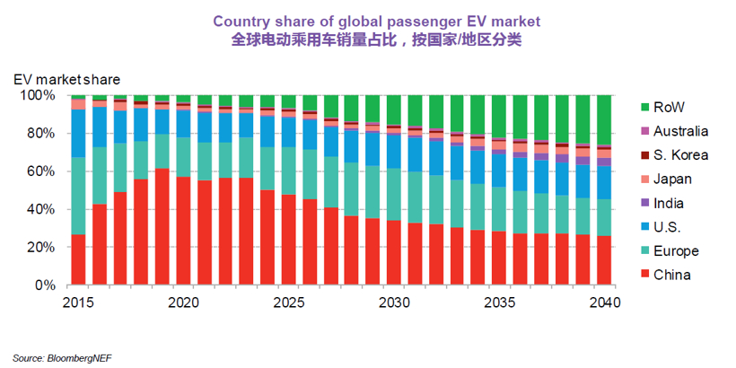 BNEF：預(yù)計(jì)2025年中國(guó)將占全球電動(dòng)乘用車銷量的48%