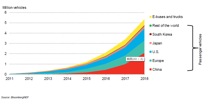BNEF：預(yù)計(jì)2025年中國(guó)將占全球電動(dòng)乘用車銷量的48%