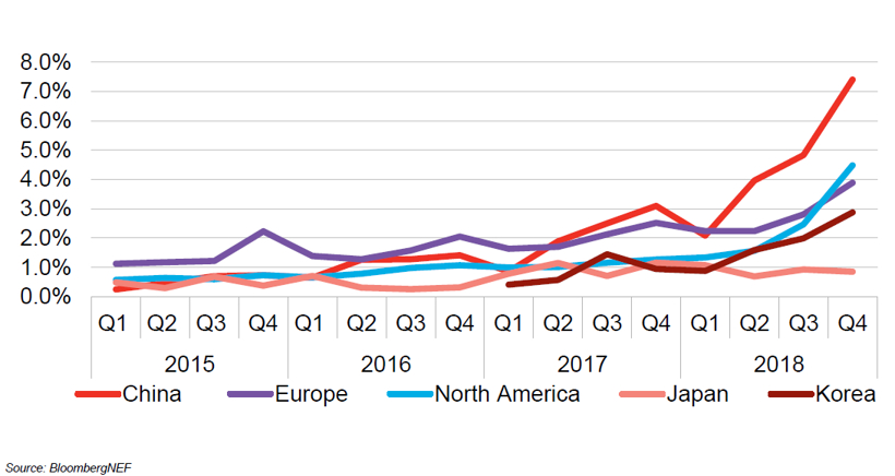 BNEF：預(yù)計(jì)2025年中國(guó)將占全球電動(dòng)乘用車銷量的48%