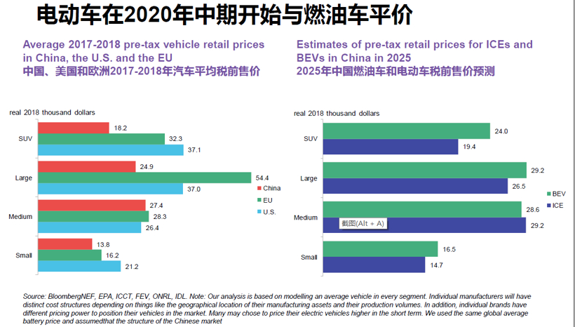 BNEF：預(yù)計(jì)2025年中國(guó)將占全球電動(dòng)乘用車銷量的48%