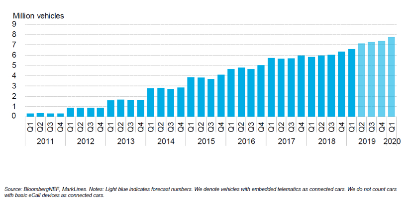 BNEF：預(yù)計(jì)2025年中國(guó)將占全球電動(dòng)乘用車銷量的48%