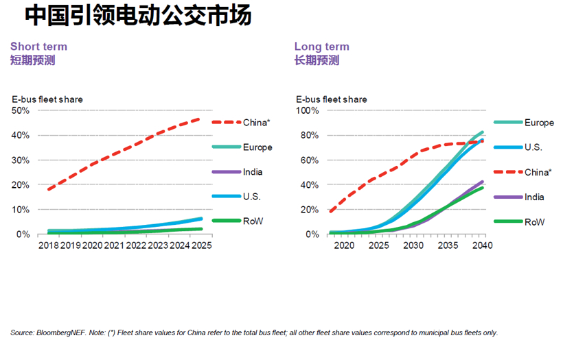 BNEF：預(yù)計(jì)2025年中國(guó)將占全球電動(dòng)乘用車銷量的48%
